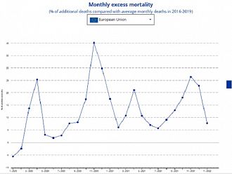 Свръхсмъртността в България сред най-високите в ЕС и през януари