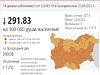 COVID заболеваемост: Вървим към спад, макар и слаб