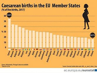 Евростат: България е на трето място в ЕС по брой Цезарови сечения 