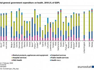 Евростат: България дава за здраве по-малко от средното за ЕС   