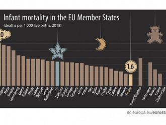 Румъния и България – с най-висока детска смъртност в ЕС