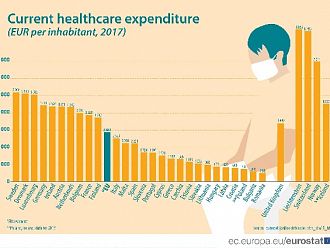 Евростат: 2887 евро на човек за здраве годишно се отделят средно в ЕС, България дава 591 евро  