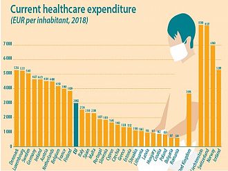Румъния и България на последно място в ЕС по пари за здраве на човек