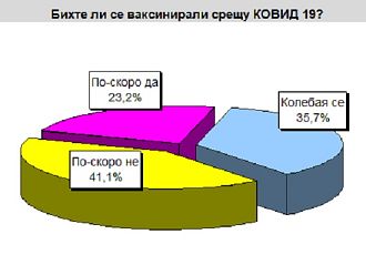Близо 80% от българите одобряват мерките срещу COVID
