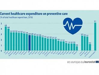 Евростат: 2,8% от разходите ни за здраве са за превенция