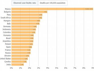 България е първа в Европа по процент смъртни случаи сред заразените с COVID-19