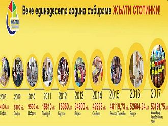 17 болници в страната са подпомогнати чрез кампанията