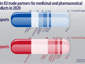Евростат: Общ спад на търговията в ЕС, но увеличаване на вноса и износа на лекарства през 2020 г. 