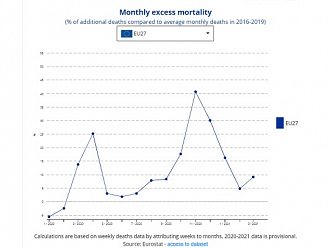 България три пъти е била сред водещите държави по надвишена смъртност