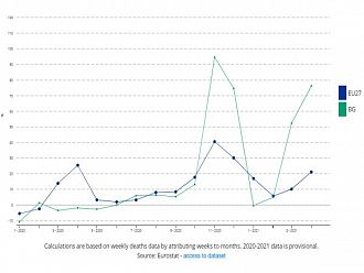 България е на първо място по ръст на превишената смъртност в ЕС през април
