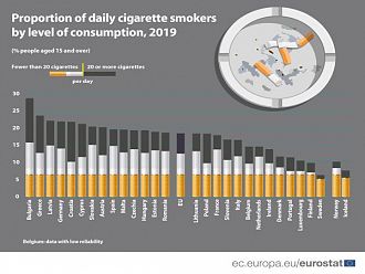 Евростат: България държи рекорд по брой пушачи сред страните от ЕС