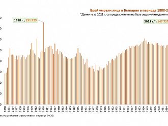 ИПИ: Свръхсмъртност на фона на хиляди аргументи