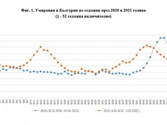 Смъртността през четвъртото тримесечие на 2021 г. е по-висока с 4,2% в сравнение с 2020 г.