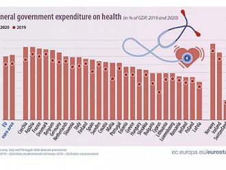 Заради COVID разходите за здравеопазване в ЕС са нарснали на 8% от БВП