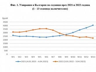 С 4,3% са се увеличили смъртните случаи през първото тримесечие на 2022 г. в сравнение с 2021 г.
