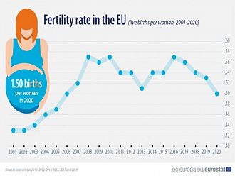 Евростат: В България коефициентът на раждаемост е по-висок от средния за ЕС