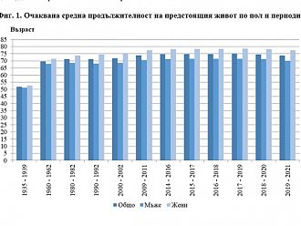 Очакваната средна продължителност на живота у нас е намаляла с година