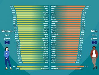 Българките са четвърти в Европа по продължителност на живота в добро здраве