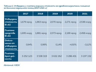 ЕКИП: Близо 500 000 са пропуснатите дейности в болниците по време на пандемията