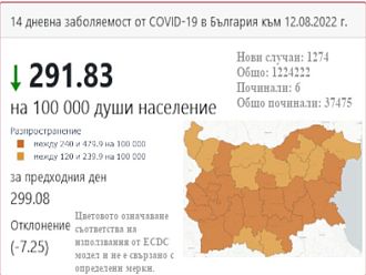 COVID заболеваемост: Вървим към спад, макар и слаб