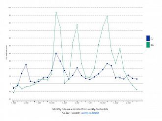Намалява свръхсмъртността в ЕС, България регистрира по-ниски средни нива на показателя