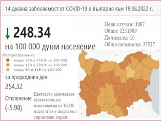 COVID заболеваемост: Спадът продължава