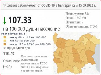 На COVID картата у нас: Пет области без смъртен случай за последните две седмици
