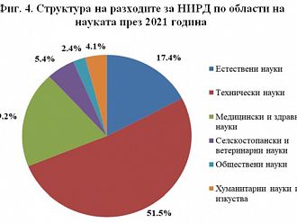НСИ: 206,7 млн. лв. са разходите за научни медицински изследвания у нас през 2021 г.