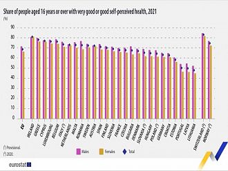 Над 60% от българите оценяват здравето си като добро или много добро