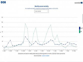 България с отрицателна свръхсмъртност за ноември 2022 г., средната за ЕС е +6,7%