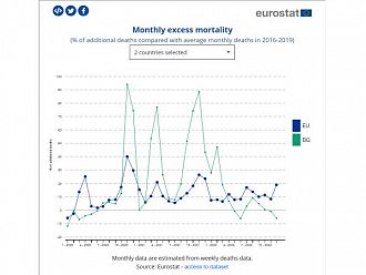 Рязък скок на свръхсмъртността в ЕС, България остава с отрицателен показател