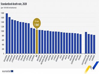 България е с най-висока смъртност сред всички страни от ЕС за 2020 г.