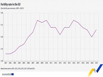 Леко увеличение на раждаемостта в ЕС отчита Евростат