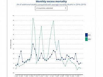 Леко увеличение на свръхсмъртността в ЕС, в България продължава да е отрицателна