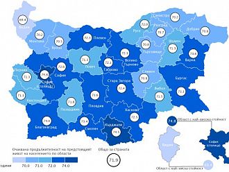НСИ: Намалява средната продължителност на живота у нас