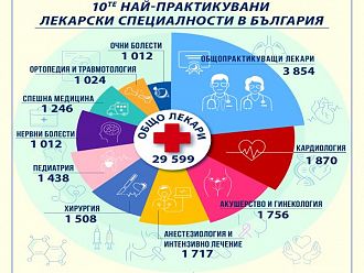 Кардиология, АГ и анестезиология – сред най-практикуваните специалности у нас