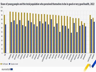 България в топ 3 на ЕС по усещане за здраве на младите хора под 30 г.