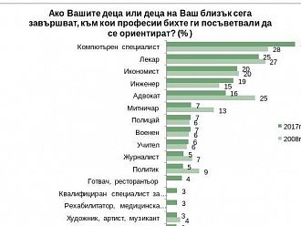 Професията „лекар” още е сред най-харесваните, но тенденцията е тревожна