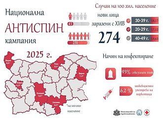 От началото на 2025 г. у нас са регистрирани 274 нови случая на ХИВ инфекция