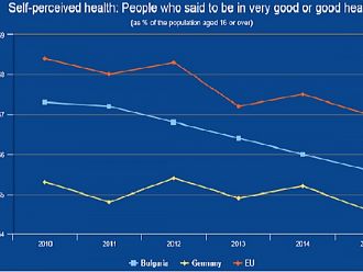 Българинът се чувства по-здрав от германеца, но като цяло все по-болен