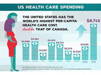 САЩ плащат най-много за здравеопазване, но без резултат