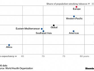 Европа води в света по употреба на алкохол и тютюн, но живее най-дълго