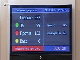 Очаквано: Вотът на недоверие за здравеопазване бе отхвърлен