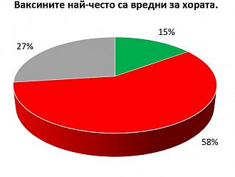 15% смятат, че ваксините са вредни